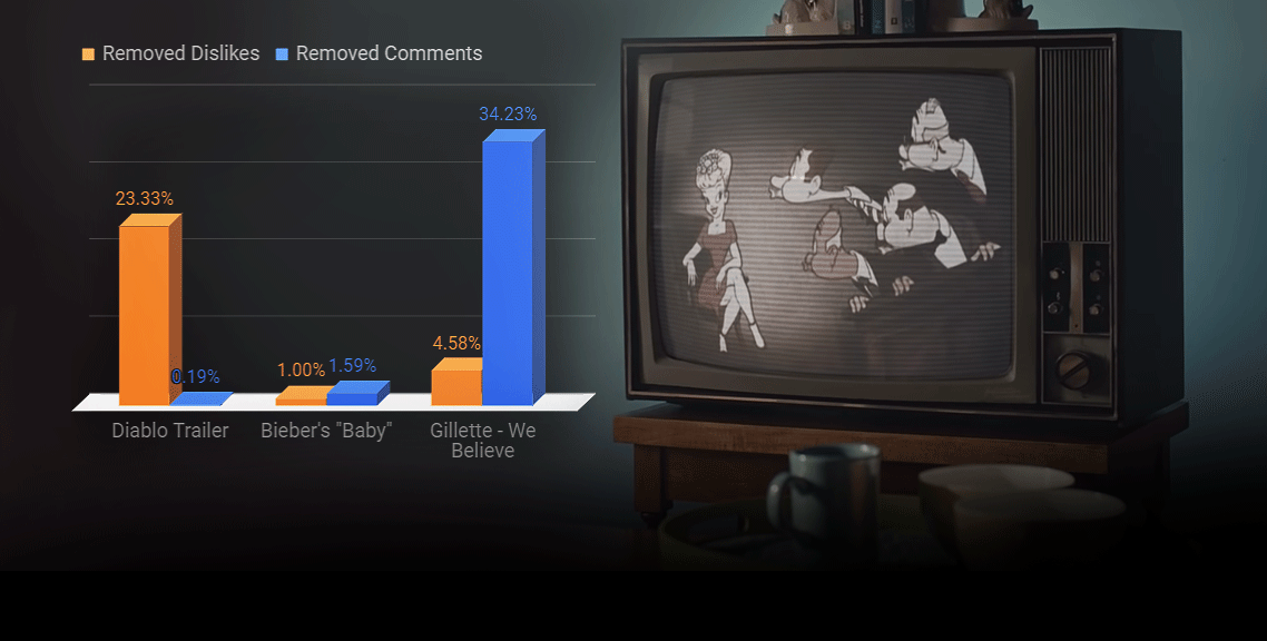 Gillette Ad Statistics Youtube Deletions